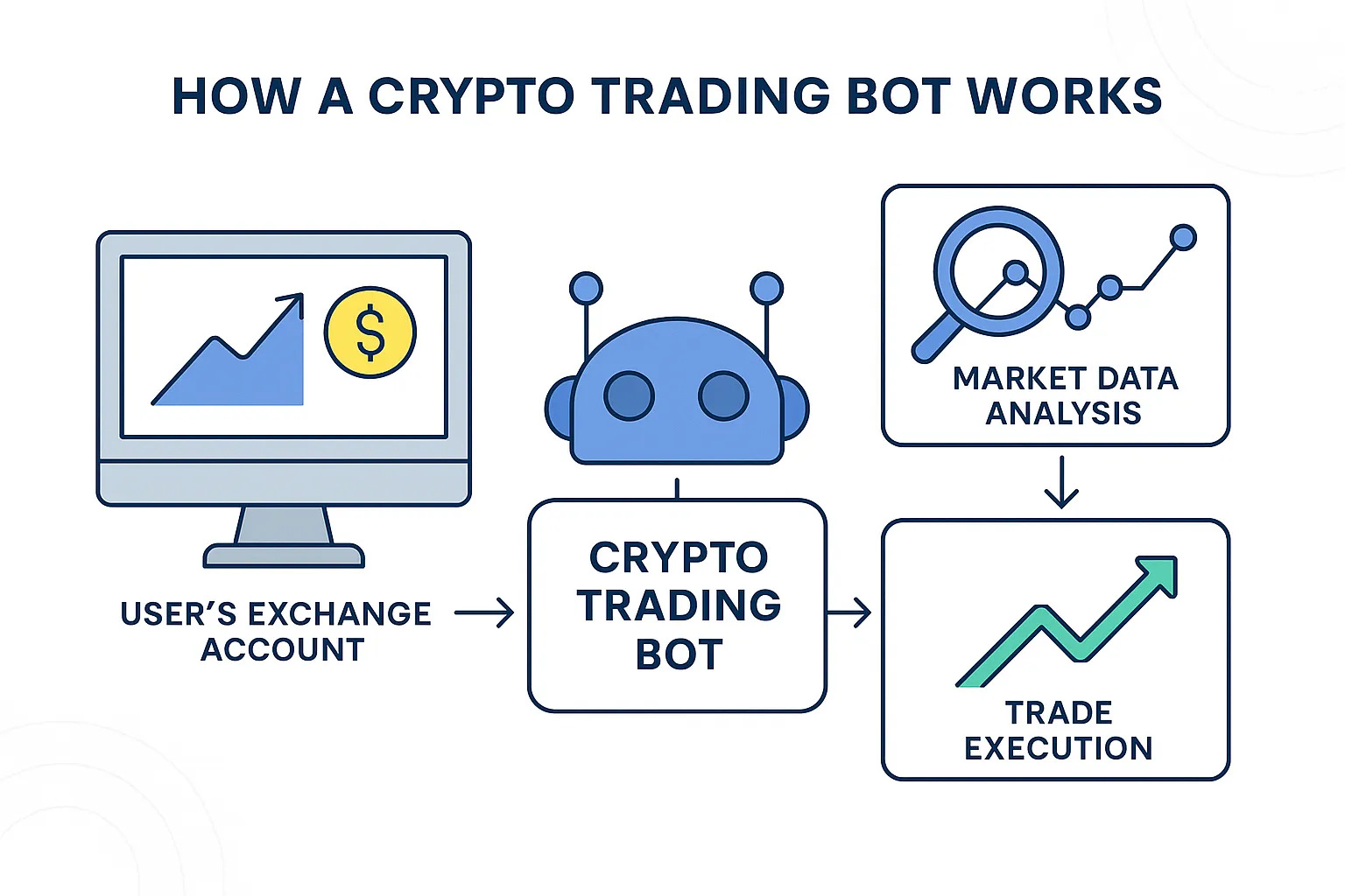 Best crypto trading bot for beginners